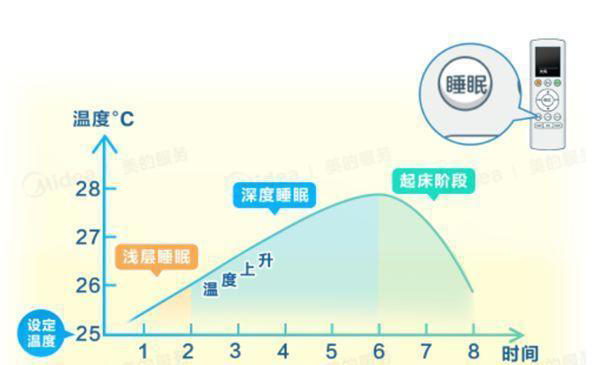 空调不要再开26°C了！美的官方科普：这种设置更省电